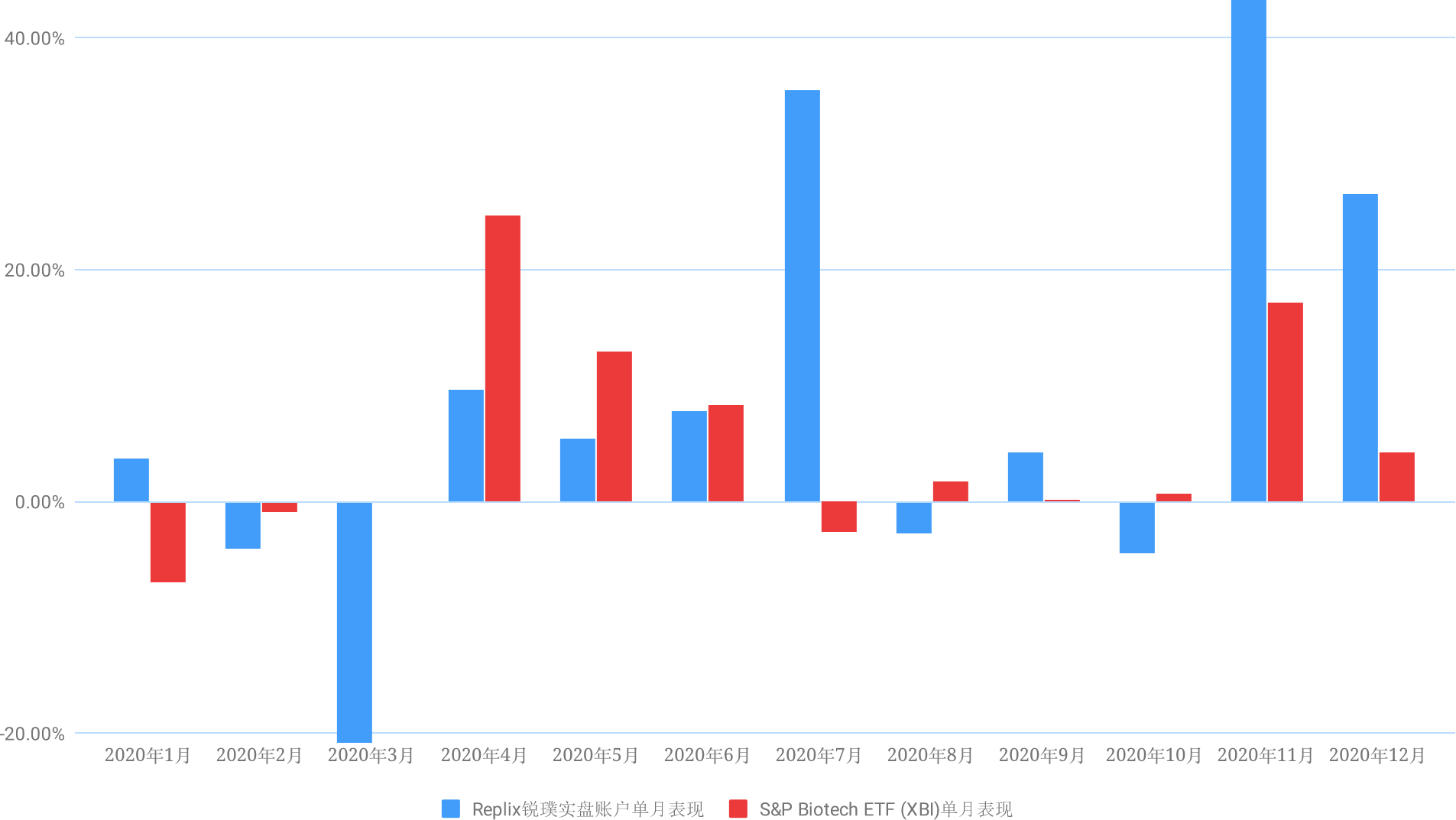 累积收益表现 2020